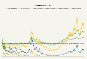 A 1,000-bet simulation of a 51% probability bet