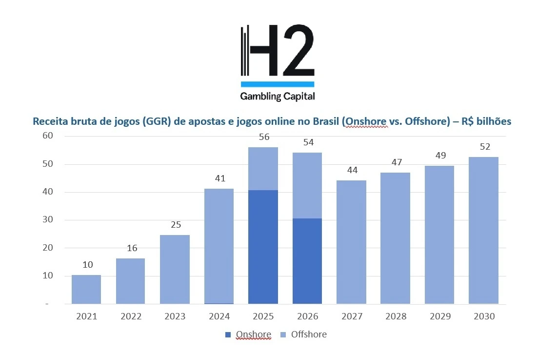 Estudo H2 bets operadores não licenciados
