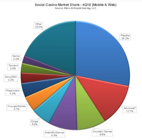 Largest casino companies 2018