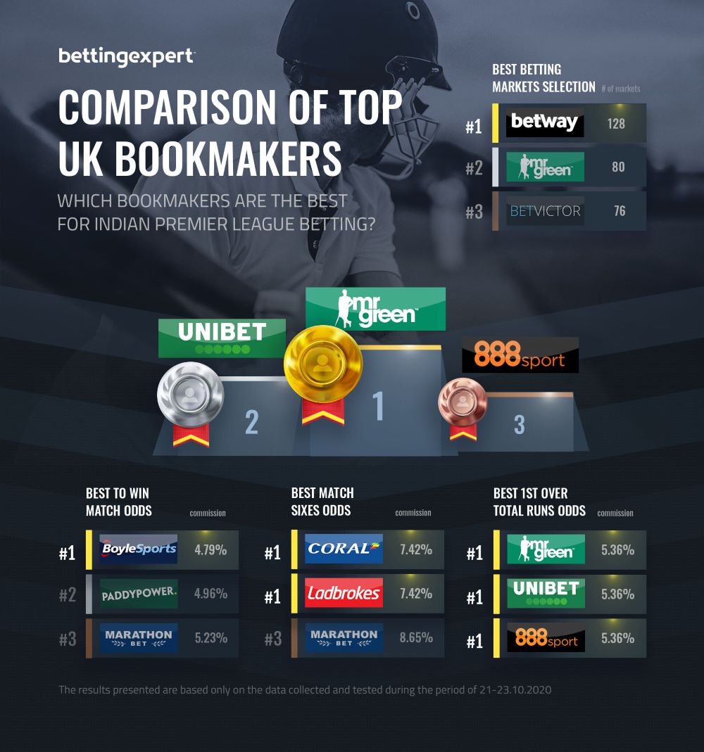 Cracking The bookmaker Code