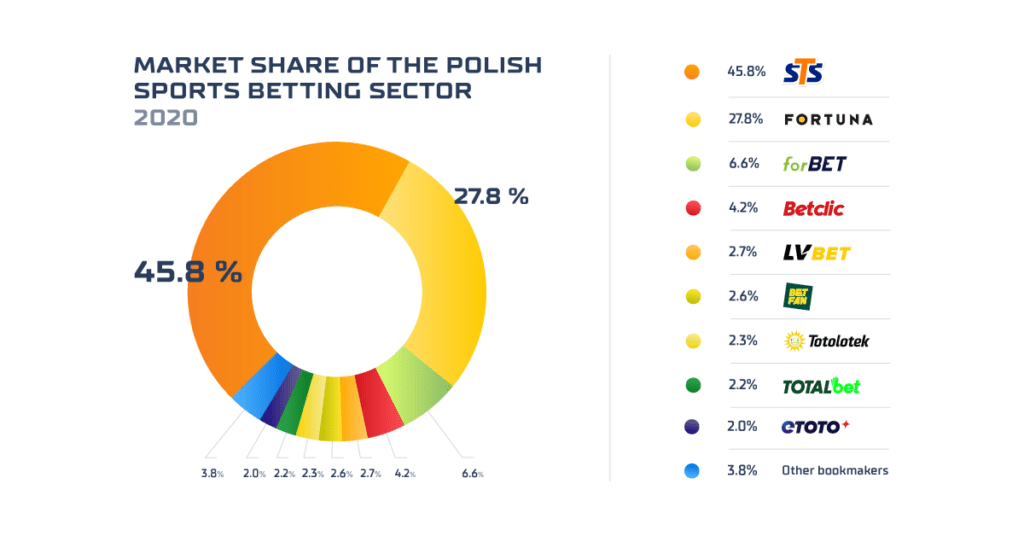 Betting