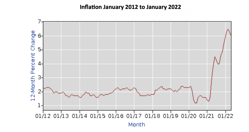 Inflation January 2012 to January 2022
