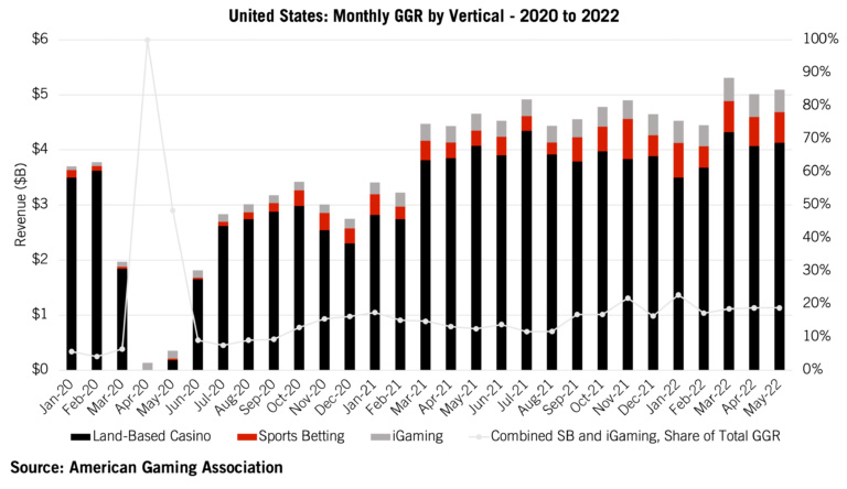 US: Monthly GGR by vertical - 2020-2022