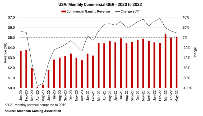 US monthly commercial GGR - 2020 to 2022