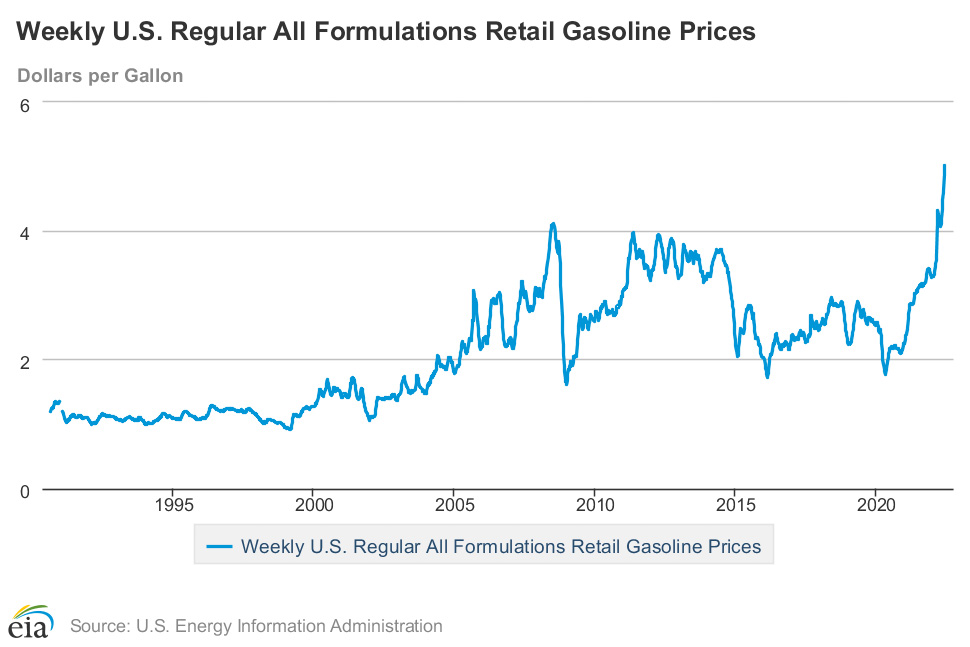Weekly US regular all formulations retail gasoline prices