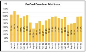 FanDuel download market share