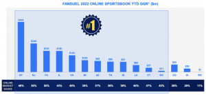 FanDuel's year-to-date gross gaming revenue by state