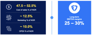 FanDuel’s target long-term key operating metrics.