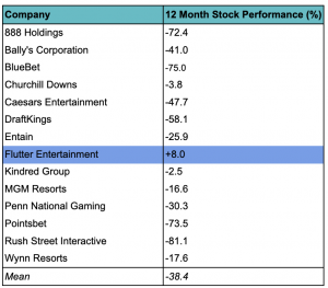 Table of US operators' stock prices