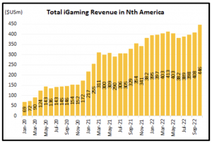Total iGaming Revenue in North America
