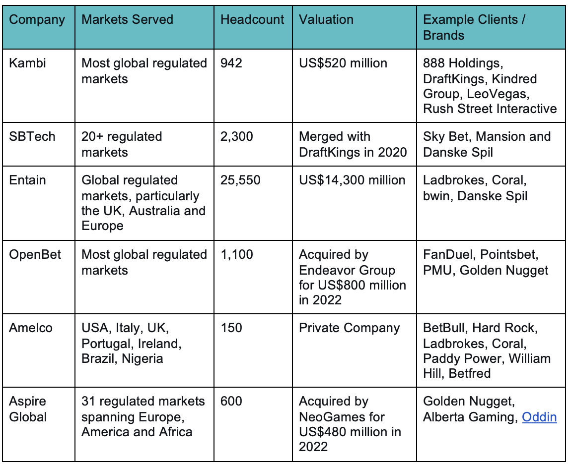 A selection of white label sportsbook and iGaming platforms built for fiat operators. Source: Waterhouse VC.