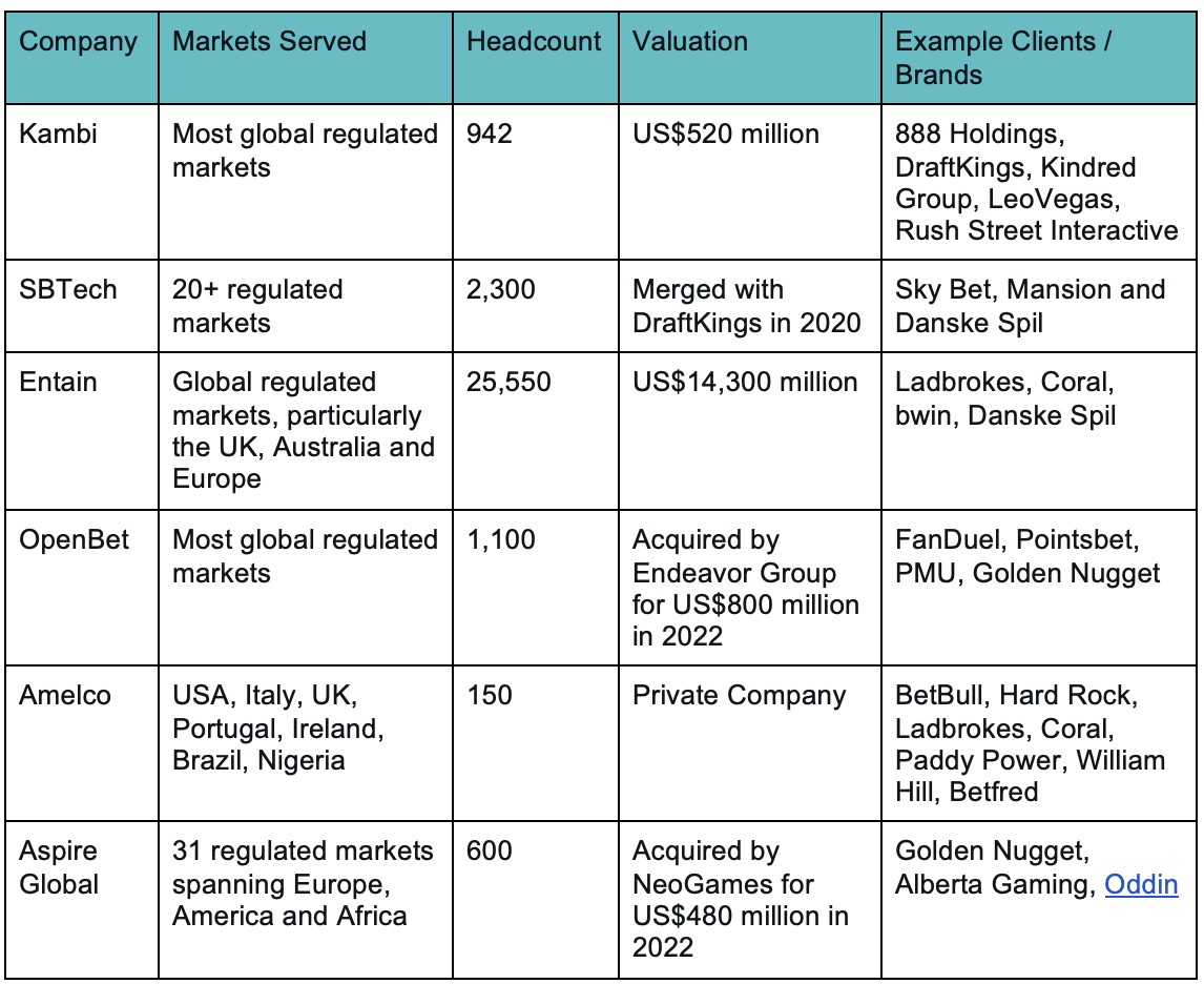 Une Sélection De Plateformes De Paris Sportifs Et D'Igaming En Marque Blanche Conçues Pour Les Opérateurs Fiat.  Source : Waterhouse Vc.