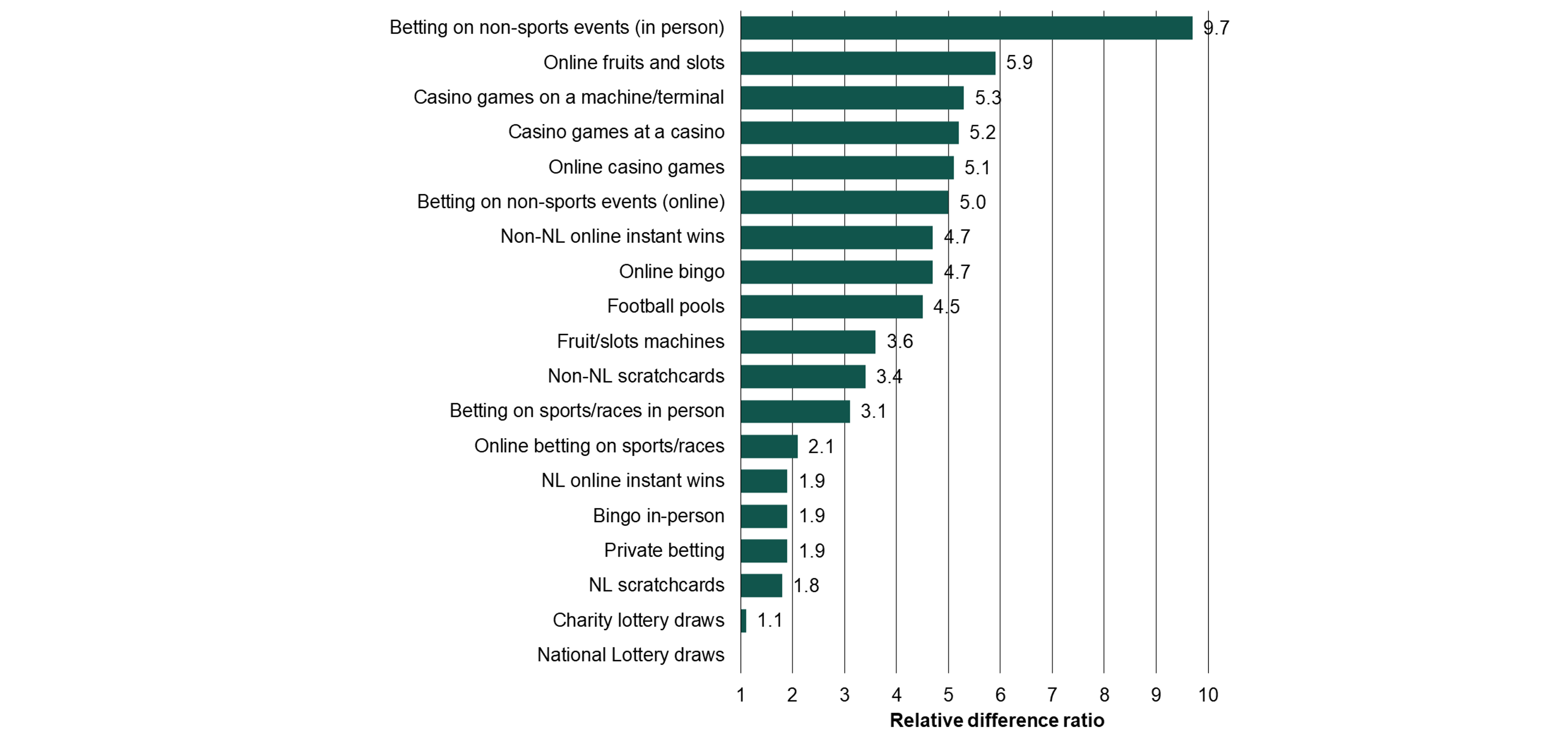 Gambling Commission 2023 survey flags in-person novelty betting as highest risk vertical