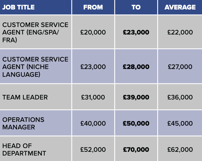 iGB-Pentasia Salary Survey: Customer services