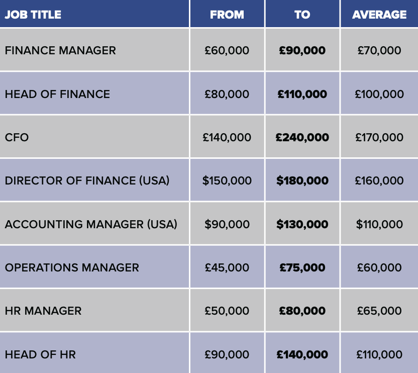 iGB-Pentasia Salary Survey: Finance & Operations