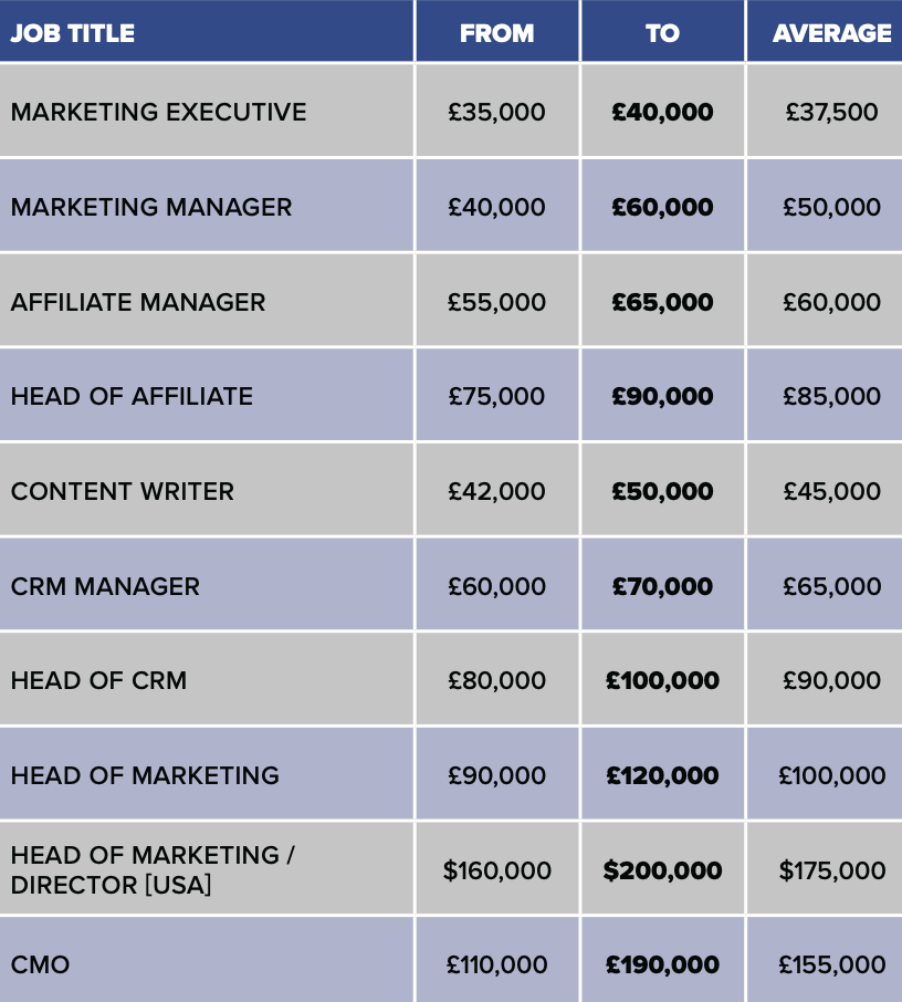 iGB-Pentasia Salary Survey: Marketing