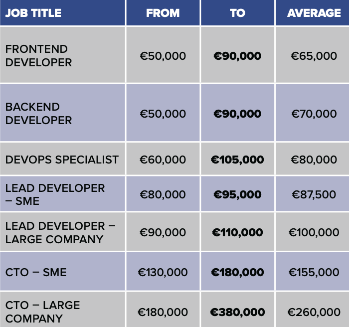 iGB-Pentasia Salary Survey: Technology
