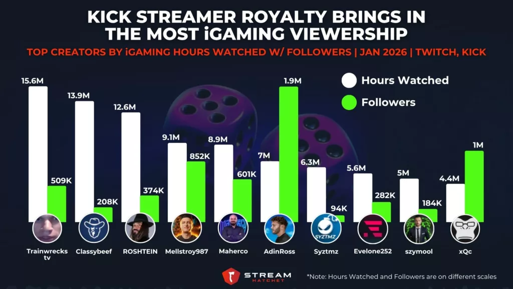 Infographic of top iGaming streamers in January 2026 per Stream Hatchet